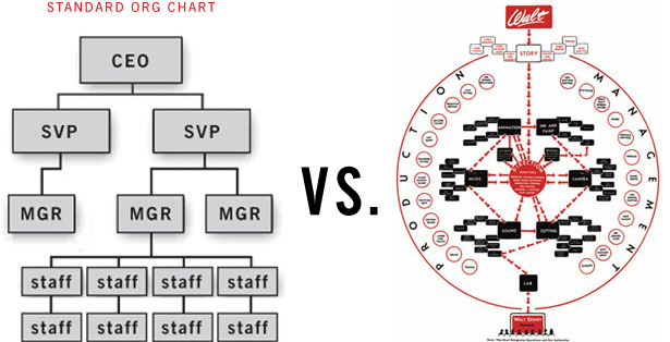 Disney Organizational Structure Chart